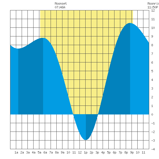 Port Ludlow tide chart for Monday, June 24, 2024
