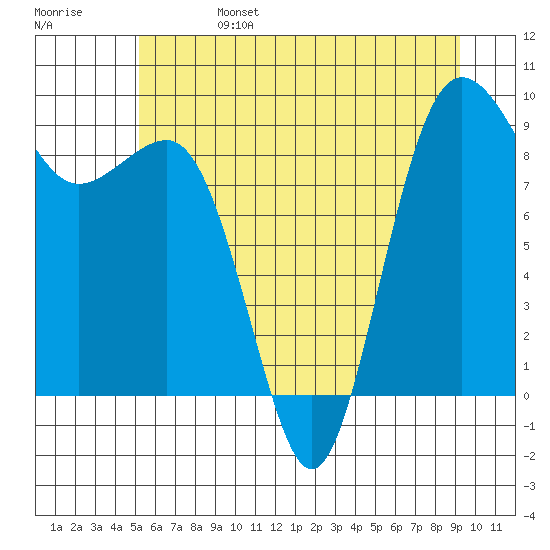 Port Ludlow tide chart for Tuesday, June 25, 2024