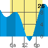 Port Ludlow tide chart for Wednesday, June 26, 2024
