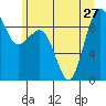 Port Ludlow tide chart for Thursday, June 27, 2024