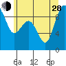 Port Ludlow tide chart for Friday, June 28, 2024