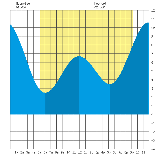 Port Ludlow tide chart for Saturday, June 29, 2024
