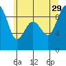Port Ludlow tide chart for Saturday, June 29, 2024