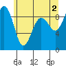 Port Ludlow tide chart for Sunday, June 2, 2024