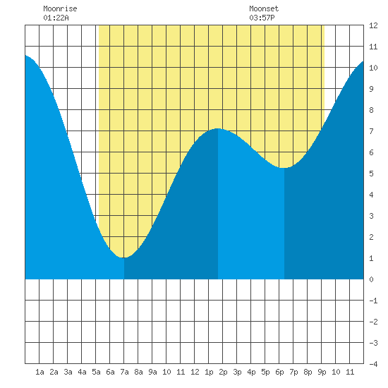 Port Ludlow tide chart for Sunday, June 30, 2024