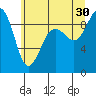 Port Ludlow tide chart for Sunday, June 30, 2024