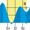 Port Ludlow tide chart for Monday, June 3, 2024