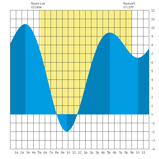 Port Ludlow tide chart for Tuesday, June 4, 2024