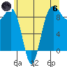 Port Ludlow tide chart for Thursday, June 6, 2024