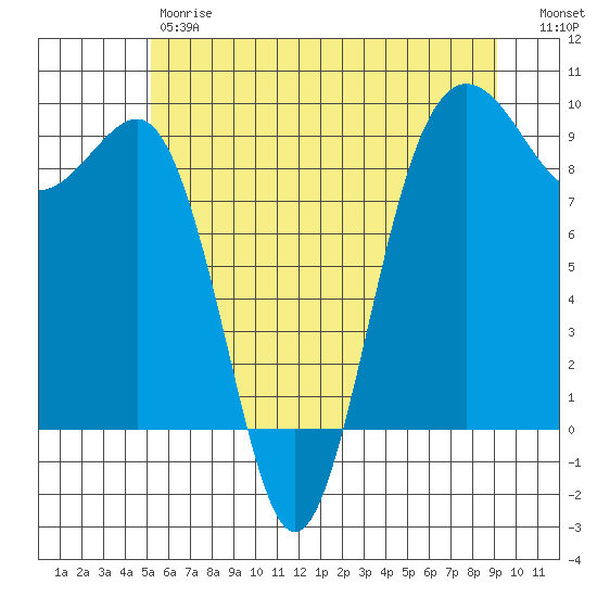 Port Ludlow tide chart for Friday, June 7, 2024