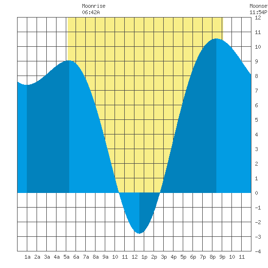 Port Ludlow tide chart for Saturday, June 8, 2024