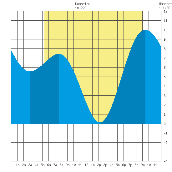 Port Ludlow tide chart for Wednesday, July 10, 2024