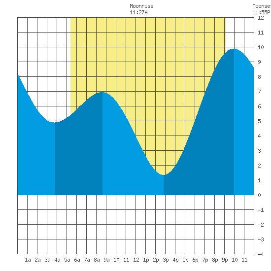 Port Ludlow tide chart for Thursday, July 11, 2024