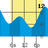 Port Ludlow tide chart for Friday, July 12, 2024