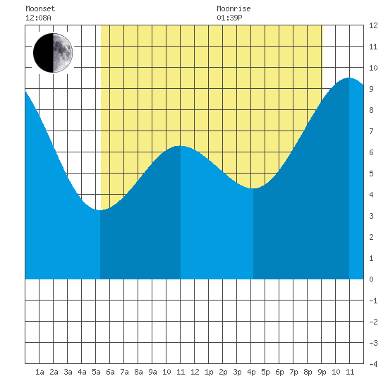 Port Ludlow tide chart for Saturday, July 13, 2024