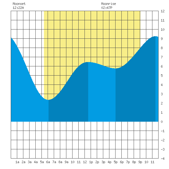 Port Ludlow tide chart for Sunday, July 14, 2024