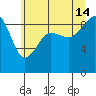 Port Ludlow tide chart for Sunday, July 14, 2024