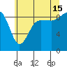 Port Ludlow tide chart for Monday, July 15, 2024