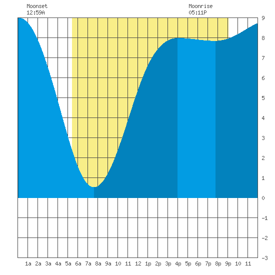 Port Ludlow tide chart for Tuesday, July 16, 2024
