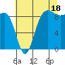 Port Ludlow tide chart for Thursday, July 18, 2024