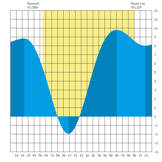Port Ludlow tide chart for Friday, July 19, 2024