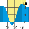 Port Ludlow tide chart for Friday, July 19, 2024
