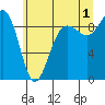 Port Ludlow tide chart for Monday, July 1, 2024