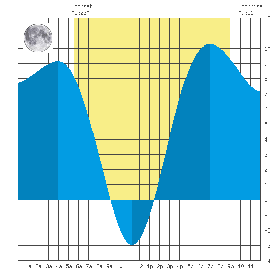 Port Ludlow tide chart for Sunday, July 21, 2024