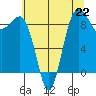Port Ludlow tide chart for Monday, July 22, 2024