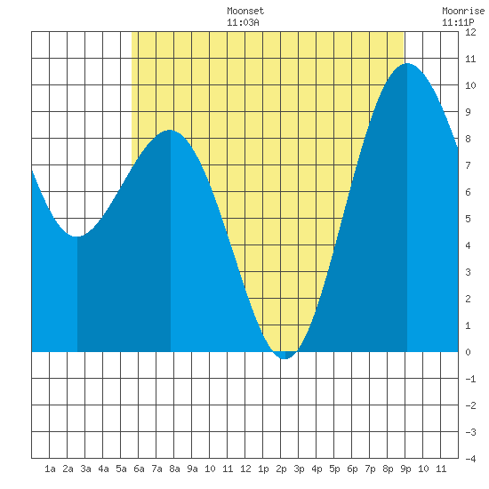 Port Ludlow tide chart for Thursday, July 25, 2024
