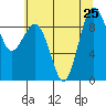 Port Ludlow tide chart for Thursday, July 25, 2024