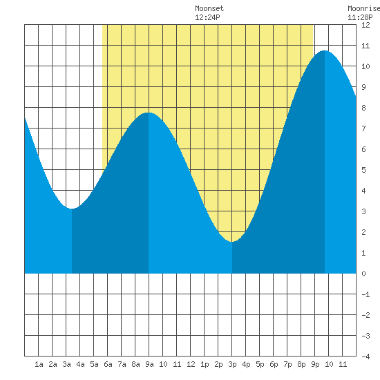 Port Ludlow tide chart for Friday, July 26, 2024