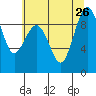 Port Ludlow tide chart for Friday, July 26, 2024