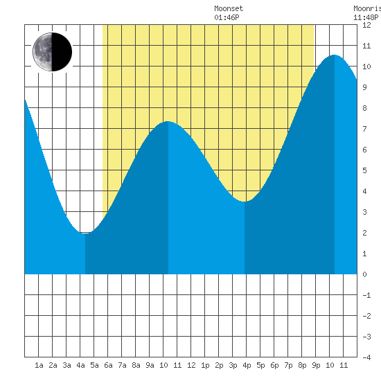 Port Ludlow tide chart for Saturday, July 27, 2024