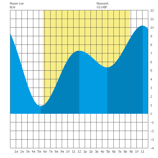Port Ludlow tide chart for Sunday, July 28, 2024