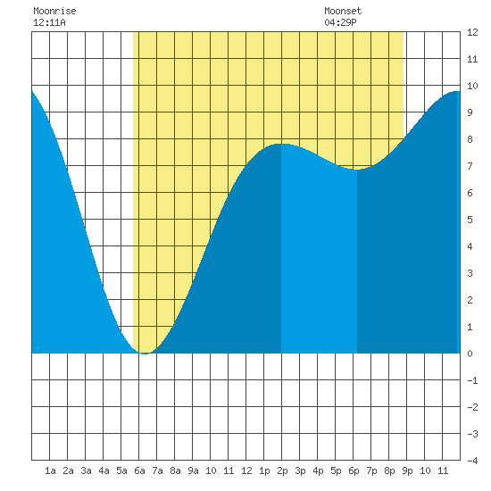 Port Ludlow tide chart for Monday, July 29, 2024