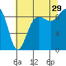 Port Ludlow tide chart for Monday, July 29, 2024