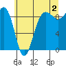 Port Ludlow tide chart for Tuesday, July 2, 2024