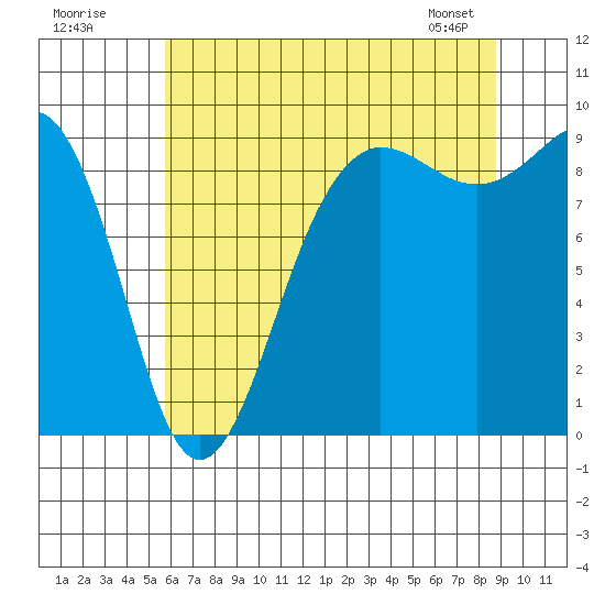 Port Ludlow tide chart for Tuesday, July 30, 2024