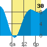 Port Ludlow tide chart for Tuesday, July 30, 2024