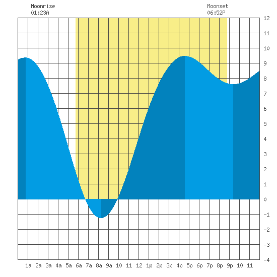 Port Ludlow tide chart for Wednesday, July 31, 2024