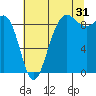 Port Ludlow tide chart for Wednesday, July 31, 2024