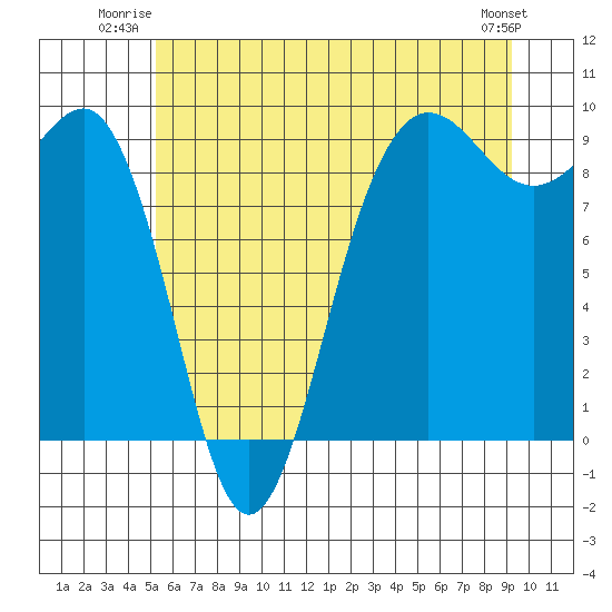 Port Ludlow tide chart for Wednesday, July 3, 2024