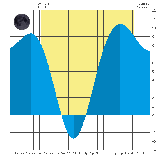 Port Ludlow tide chart for Friday, July 5, 2024