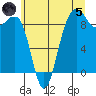 Port Ludlow tide chart for Friday, July 5, 2024