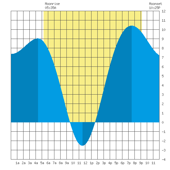 Port Ludlow tide chart for Saturday, July 6, 2024