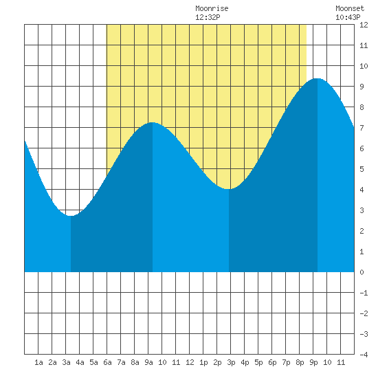 Port Ludlow tide chart for Saturday, August 10, 2024