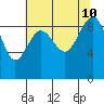 Port Ludlow tide chart for Saturday, August 10, 2024