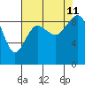 Port Ludlow tide chart for Sunday, August 11, 2024