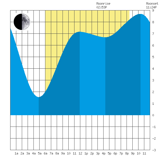 Port Ludlow tide chart for Monday, August 12, 2024
